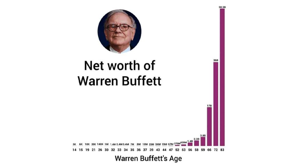 Compounding Effect