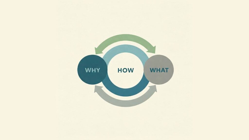 Golden Circle from Start With Why by Simon Sinek 2025